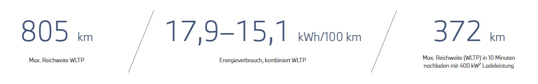  Das Bild zeigt drei Spalten mit Informationen zur Reichweite und zum Energieverbrauch eines Fahrzeugs.  Links: Eine Spalte mit der Zahl „805 km“ und dem Text „Max. Reichweite WLTP“ darunter.  Mitte: Eine Spalte mit der Zahl „17,9–15,1 kWh/100 km“ und dem Text „Energieverbrauch, kombiniert WLTP“ darunter.  Rechts: Eine Spalte mit der Zahl „372 km“ und dem Text „Max. Reichweite (WLTP) in 10 Minuten nachladen mit 400 kW¹ Ladeleistung“ darunter.
